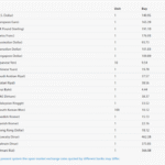 अस्ट्रेलियन डलर, युरो र पाउन्डको मूल्य बढ्यो, अन्य मुद्रा के भए?